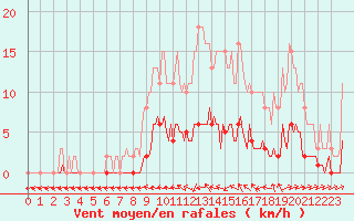 Courbe de la force du vent pour Courcouronnes (91)