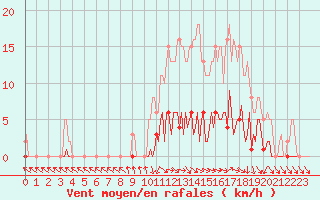 Courbe de la force du vent pour Challes-les-Eaux (73)