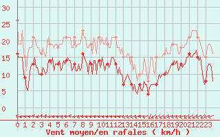 Courbe de la force du vent pour Montroy (17)