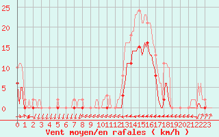 Courbe de la force du vent pour Le Luc (83)