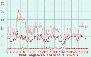 Courbe de la force du vent pour Sant Quint - La Boria (Esp)