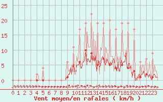 Courbe de la force du vent pour Lobbes (Be)