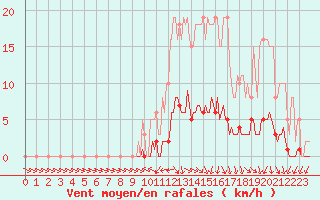 Courbe de la force du vent pour Isle-sur-la-Sorgue (84)