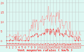 Courbe de la force du vent pour Beaucroissant (38)