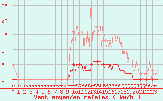 Courbe de la force du vent pour Puissalicon (34)