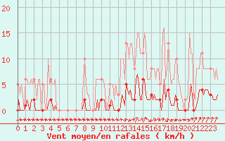 Courbe de la force du vent pour Jarnages (23)