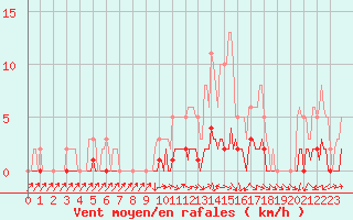 Courbe de la force du vent pour Verneuil (78)