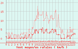 Courbe de la force du vent pour Saint-Antonin-du-Var (83)