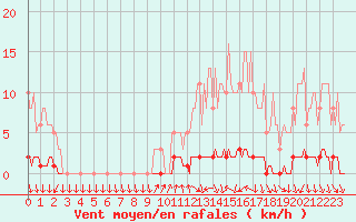 Courbe de la force du vent pour Sisteron (04)