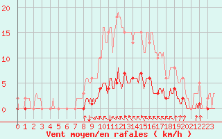 Courbe de la force du vent pour Cavalaire-sur-Mer (83)