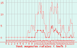 Courbe de la force du vent pour Puissalicon (34)