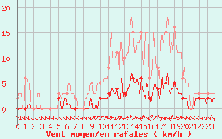 Courbe de la force du vent pour Brigueuil (16)