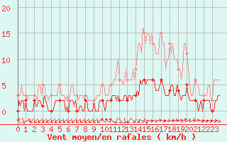 Courbe de la force du vent pour Grasque (13)