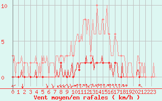 Courbe de la force du vent pour Douzy (08)