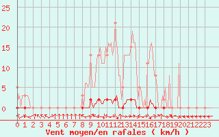 Courbe de la force du vent pour Saclas (91)