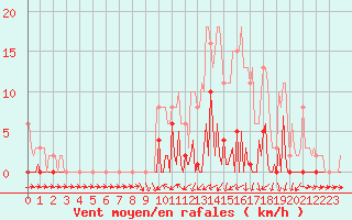 Courbe de la force du vent pour Saint-Germain-du-Puch (33)