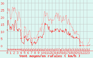 Courbe de la force du vent pour Saint-Georges-d