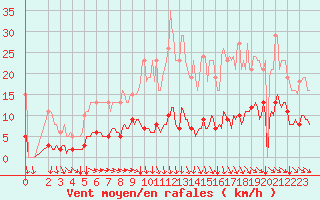 Courbe de la force du vent pour Jussy (02)