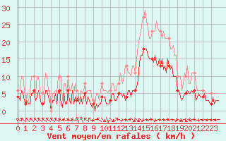 Courbe de la force du vent pour Eygliers (05)