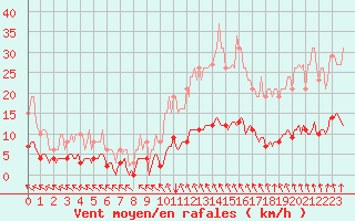 Courbe de la force du vent pour Lasne (Be)