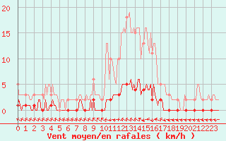 Courbe de la force du vent pour Sanary-sur-Mer (83)