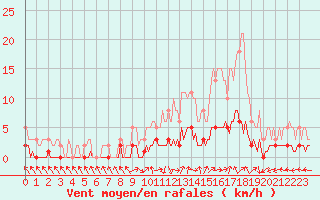 Courbe de la force du vent pour Saint-Laurent-du-Pont (38)