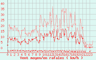 Courbe de la force du vent pour Corny-sur-Moselle (57)