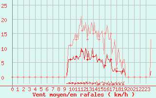 Courbe de la force du vent pour Cernay (86)