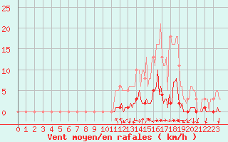 Courbe de la force du vent pour Noyarey (38)