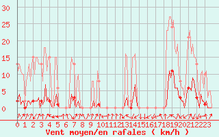 Courbe de la force du vent pour Pinsot (38)