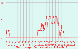 Courbe de la force du vent pour Mandailles-Saint-Julien (15)