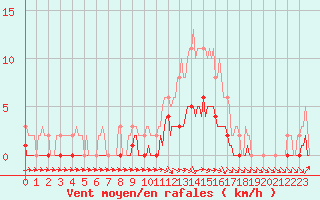 Courbe de la force du vent pour Lagarrigue (81)