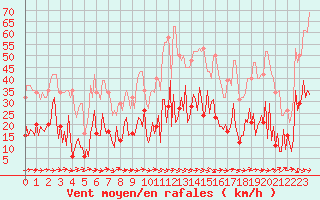 Courbe de la force du vent pour Sallles d