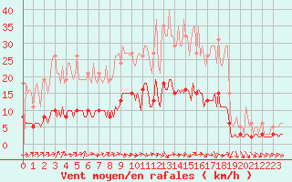 Courbe de la force du vent pour Sandillon (45)