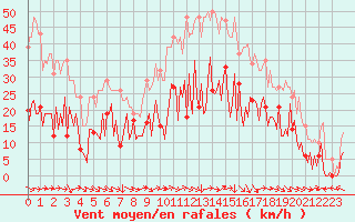 Courbe de la force du vent pour Montredon des Corbires (11)