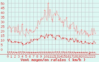 Courbe de la force du vent pour Lasfaillades (81)