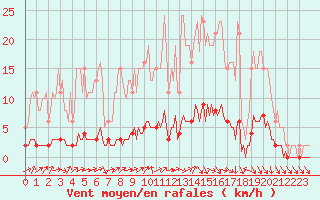Courbe de la force du vent pour Clermont de l