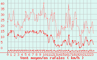 Courbe de la force du vent pour Nris-les-Bains (03)