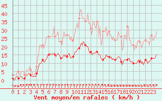 Courbe de la force du vent pour Bannalec (29)