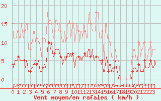 Courbe de la force du vent pour Jarnages (23)