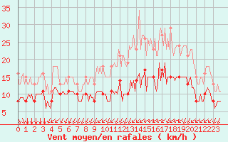 Courbe de la force du vent pour Mirebeau (86)