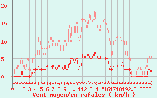 Courbe de la force du vent pour Puissalicon (34)