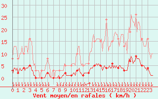 Courbe de la force du vent pour Puimisson (34)