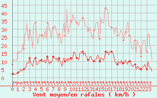 Courbe de la force du vent pour Montrodat (48)