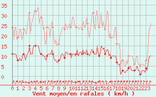 Courbe de la force du vent pour Jarnages (23)