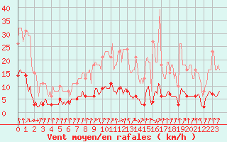 Courbe de la force du vent pour Amiens - Dury (80)
