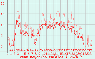 Courbe de la force du vent pour Pont-l