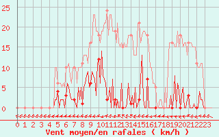 Courbe de la force du vent pour Les Pennes-Mirabeau (13)