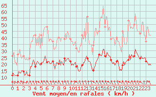 Courbe de la force du vent pour Als (30)