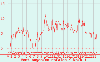 Courbe de la force du vent pour Mirepoix (09)